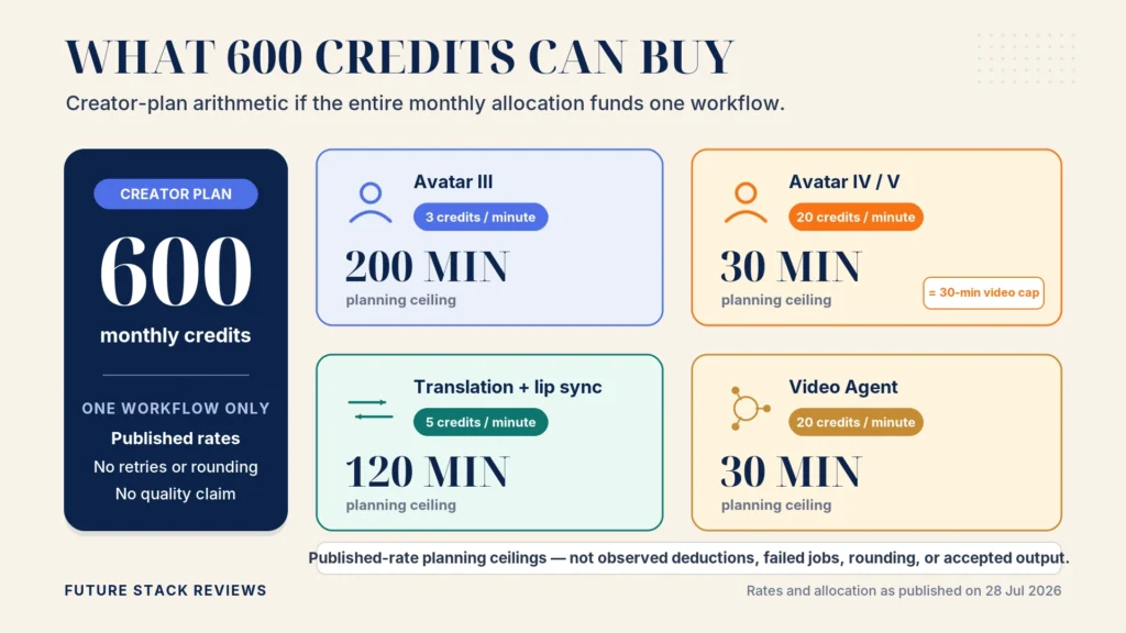 Chart: HeyGen Creator plan's 600 monthly credits divided by the published per-minute rates. Avatar III at 3 credits gives 200 minutes. Avatar IV or V at 20 credits gives 30 minutes, matching the plan's 30-minute maximum video length. Translation with lip sync at 5 credits gives 120 minutes. Video Agent at 20 credits gives 30 minutes.