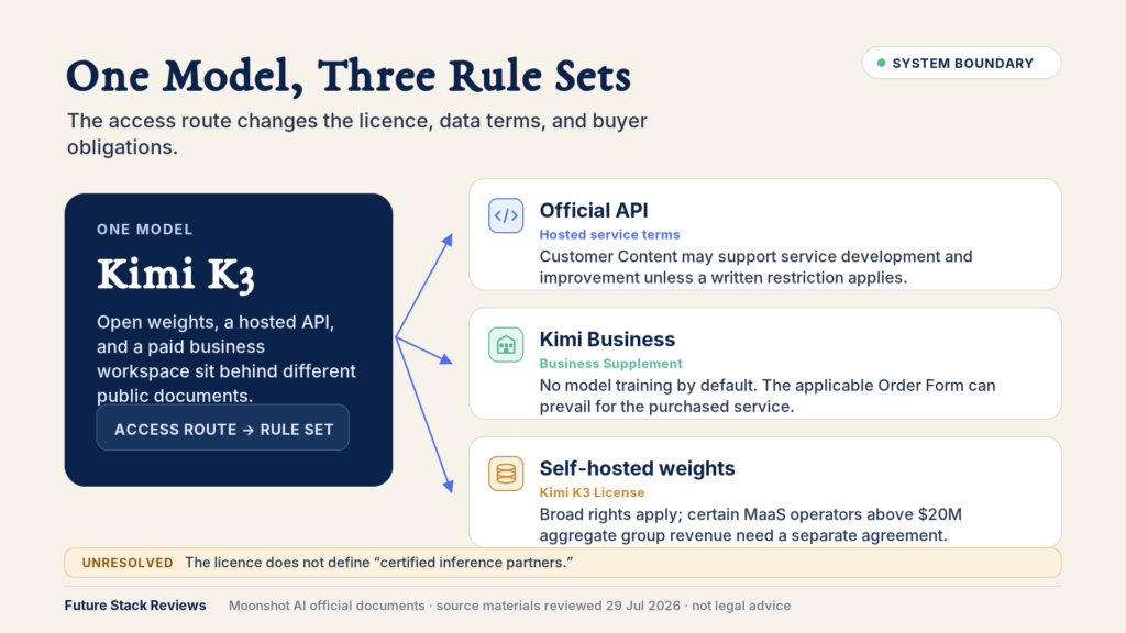Diagram showing Kimi K3 branching into three access routes with different governing documents: the official API under hosted service terms, where Customer Content may support service development and improvement unless a written restriction applies; Kimi Business under the Business Supplement, with no model training by default and the applicable Order Form able to prevail; and self-hosted weights under the Kimi K3 License, where certain Model-as-a-Service operators above  million aggregate group revenue need a separate agreement.