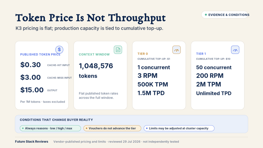Four data cards showing Kimi K3's published API rates of $0.30 cache-hit input, $3.00 cache-miss input and $15.00 output per million tokens with taxes excluded; a 1,048,576-token context window priced flat across the full window; Tier 0 at $1 cumulative top-up allowing 1 concurrent request, 3 requests per minute, 500,000 tokens per minute and 1.5 million tokens per day; and Tier 1 at $10 cumulative top-up allowing 50 concurrent requests, 200 requests per minute, 2 million tokens per minute and unlimited daily tokens.