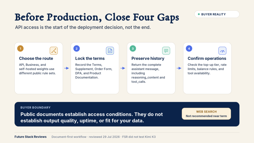 Four-step checklist for evaluating Kimi K3 before production use: choose the access route, since the API, Business and self-hosted weights run on different public rule sets; lock the terms by recording the Terms of Service, Business Supplement, Order Form, data processing addendum and product documentation; preserve conversation history by returning the complete assistant message; and confirm operations including the top-up tier, rate limits, balance rules and tool availability. A footer states that public documents establish access conditions but not output quality, uptime, or fit for a buyer's data.