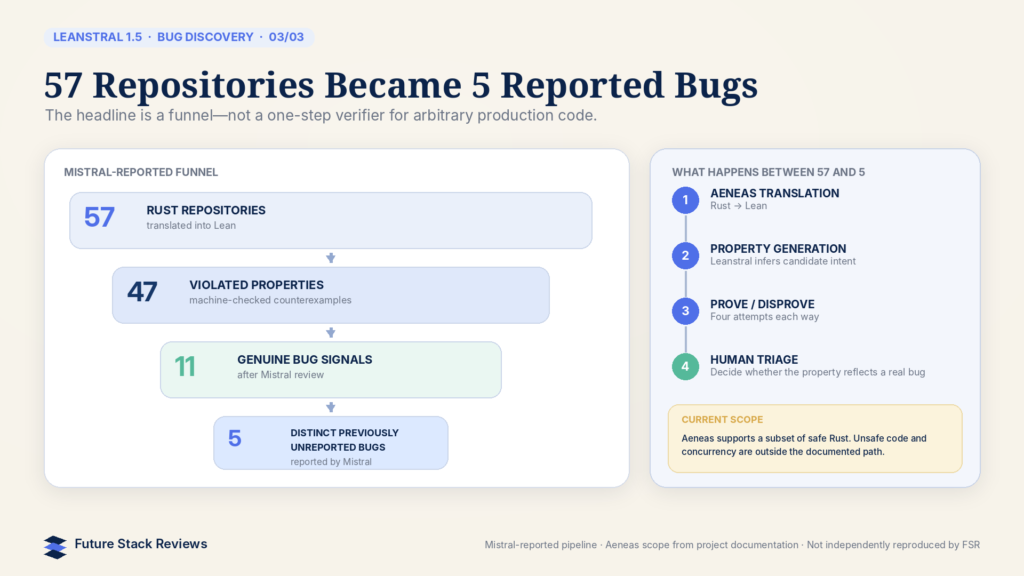 leanstral-3-bug-funnel Leanstral 1.5 bug-discovery funnel: Mistral reports 57 Rust repositories translated to Lean produced 47 machine-checked violated properties, narrowed to 11 genuine bug signals after review and 5 distinct previously unreported bugs; Aeneas covers only a subset of safe Rust.