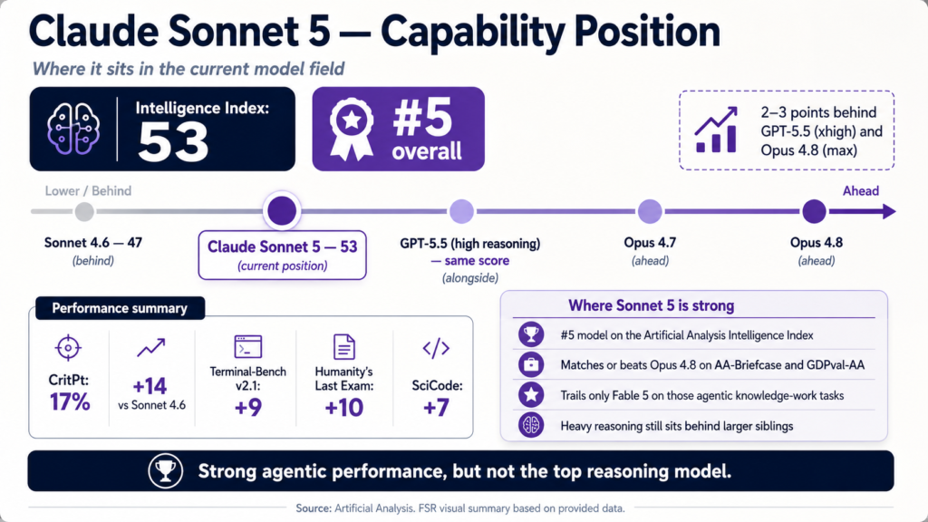 画像 Claude Sonnet 5 capability position: Artificial Analysis Intelligence Index score 53, ranked #5 overall, ahead of Sonnet 4.6 (47) and level with GPT-5.5 high reasoning, but behind Opus 4.7 and Opus 4.8. Strong agentic performance, not the top reasoning model.