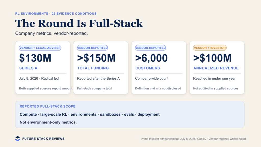 画像 Four metric cards for Prime Intellect: a 130 million dollar Series A led by Radical Ventures on July 8 2026, more than 150 million dollars total funding, more than 6,000 customers, and more than 100 million dollars annualized revenue. The customer count and revenue are vendor-reported and not audited in the supplied sources. The round funds a full-stack scope of compute, RL, environments, sandboxes, evaluation, and deployment, not environment-only metrics.