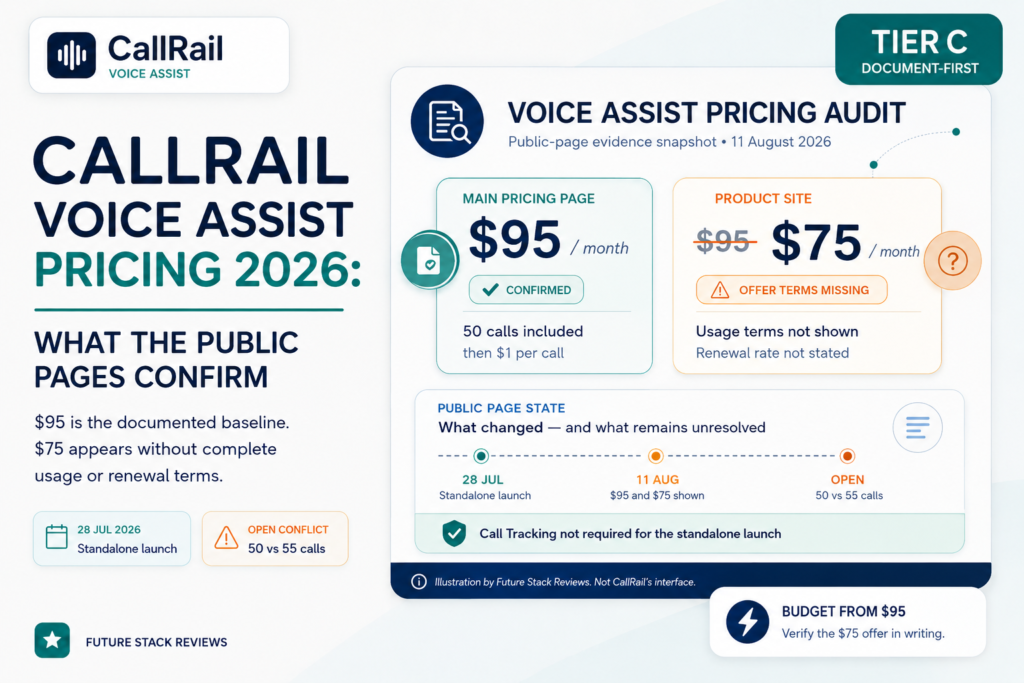 CallRail Voice Assist pricing audit featured image showing a confirmed $95 per month baseline on CallRail’s main pricing page, a separate $75 per month figure on the product site without complete offer terms, the 28 July 2026 standalone launch, and an open conflict over whether the plan includes 50 or 55 calls.