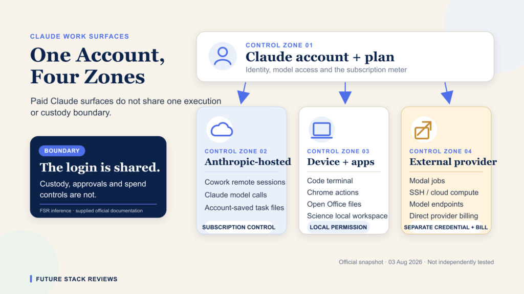 Claude tierc-1 Four Claude control zones: account and plan, Anthropic-hosted work, device and apps, and external providers with separate credentials and billing.