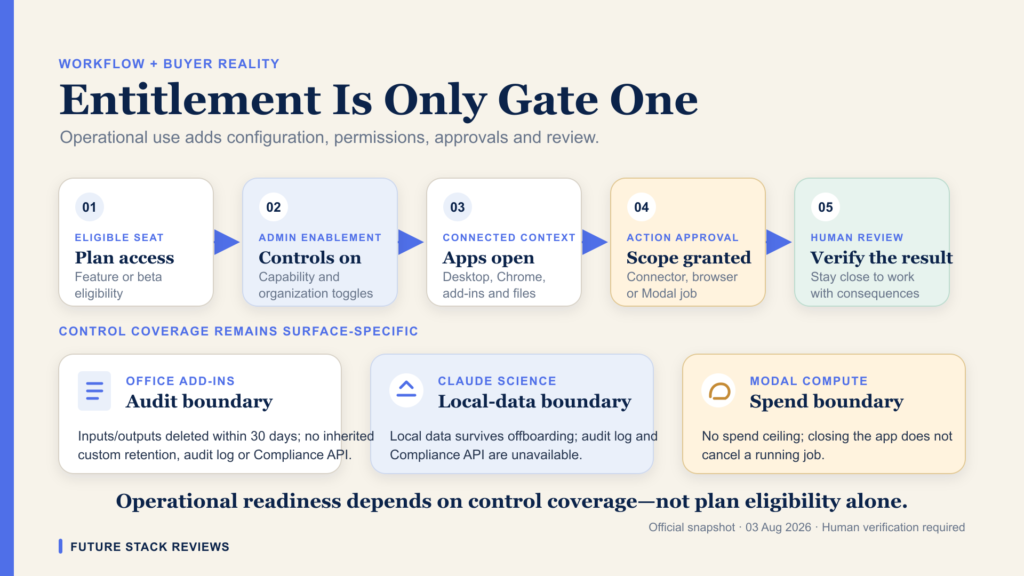 Claude tierc-3 Five deployment gates from plan access to human review, with audit, local-data, and spend boundaries that remain specific to each surface.