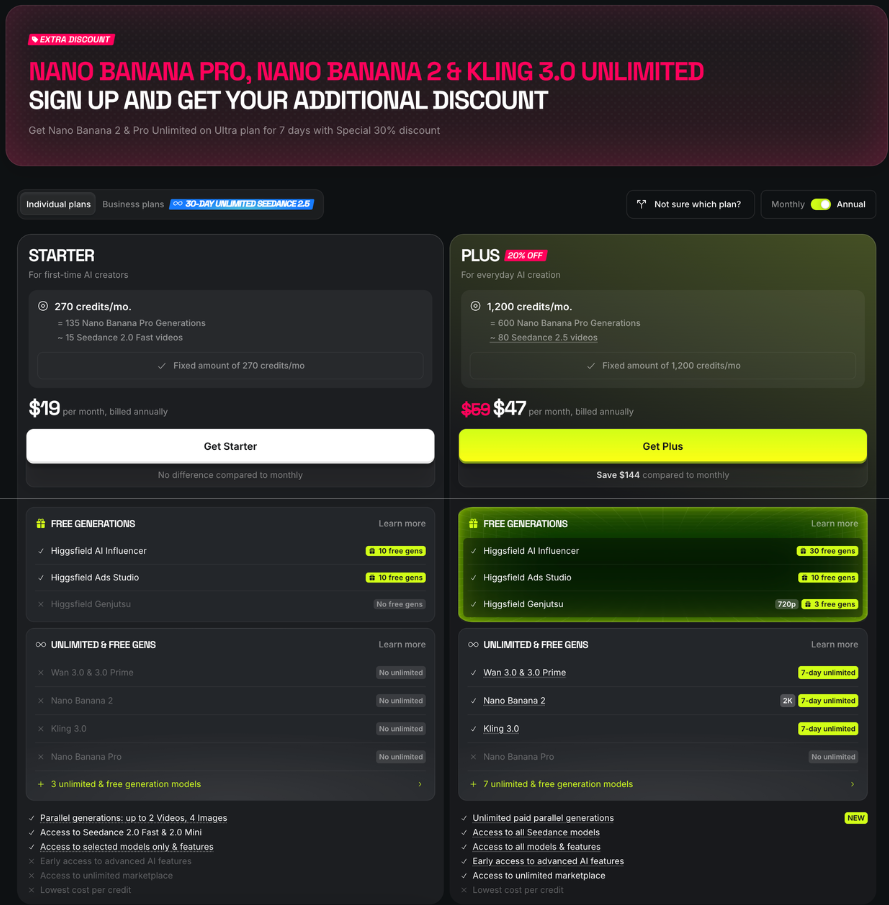 Higgsfield pricing page, Individual plans tab, annual billing: Starter at  a month with 270 credits shows no Unlimited on four flagship models; Plus at  with 1,200 credits shows seven-day Unlimited on three, Nano Banana 2 at 2K.