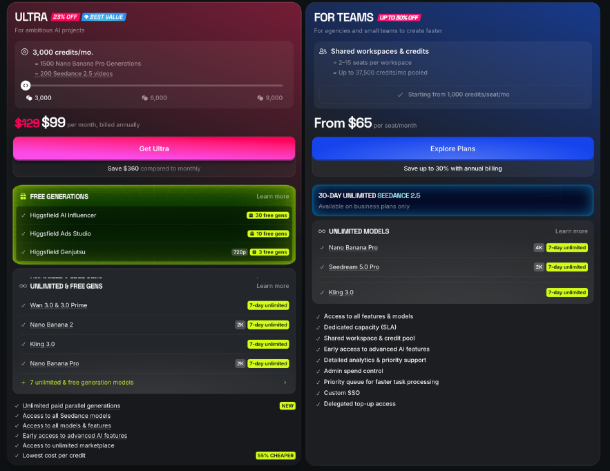 Higgsfield pricing page: the Ultra card at  a month with 3,000 credits shows seven-day Unlimited on four flagship models, Nano Banana Pro at 2K; the For Teams card shows From  per seat, Nano Banana Pro at 4K, Kling 3.0, a priority queue, an SLA, and custom SSO.