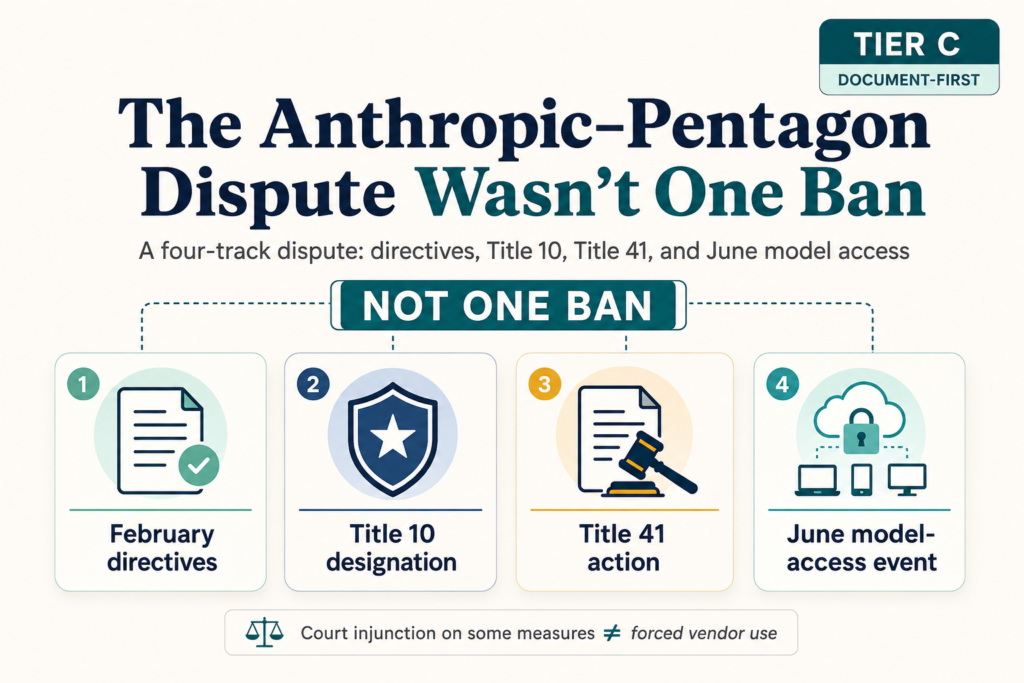Infographic separating the Anthropic–Pentagon dispute into four tracks: February directives, a Title 10 designation, a Title 41 action, and a June model-access event.