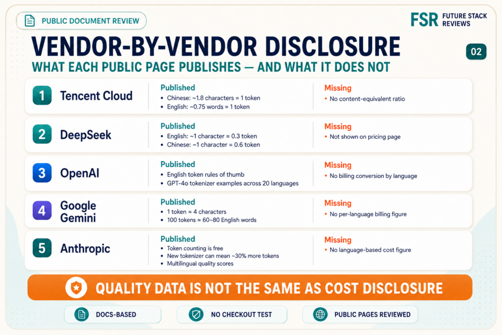 ai-token-cost-by-language-2 Vendor-by-vendor table: what Tencent Cloud, DeepSeek, OpenAI, Google Gemini and Anthropic each publish about tokens and language, and what each one does not publish