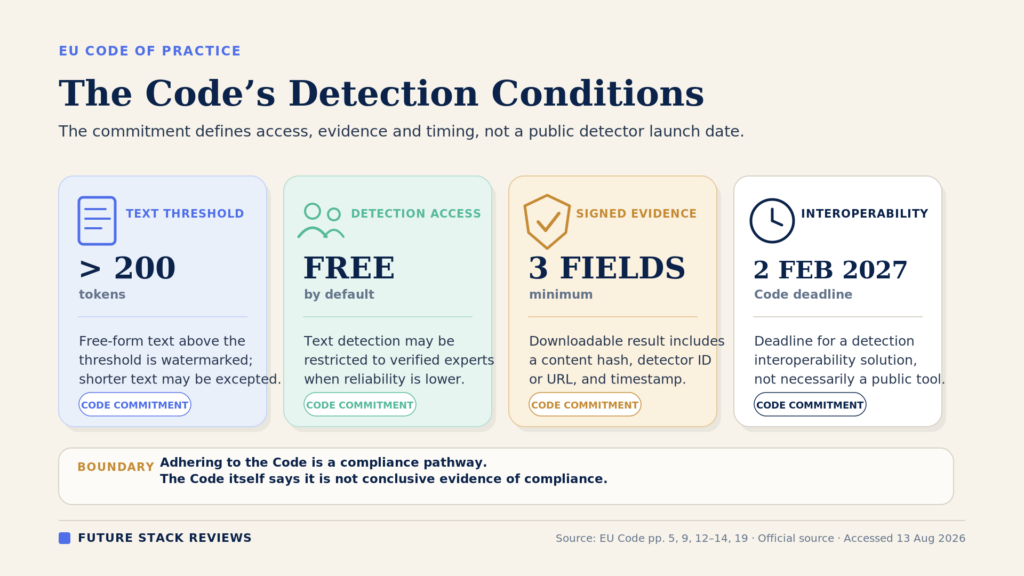 Four cards summarizing detection conditions in the EU Code of Practice. Text threshold: watermarking applies to free-form text longer than 200 tokens, and shorter text may be excepted. Detection access: the detection solution is free by default, and text detection may be restricted to verified expert users where reliability is lower. Signed evidence: a downloadable detection result includes at least a content hash, a detector identifier or URL, and a timestamp. Interoperability: 2 February 2027 is the deadline for a detection interoperability solution, which is not necessarily a public tool. A boundary note states that adhering to the Code is a compliance pathway and that the Code says adherence is not conclusive evidence of compliance.