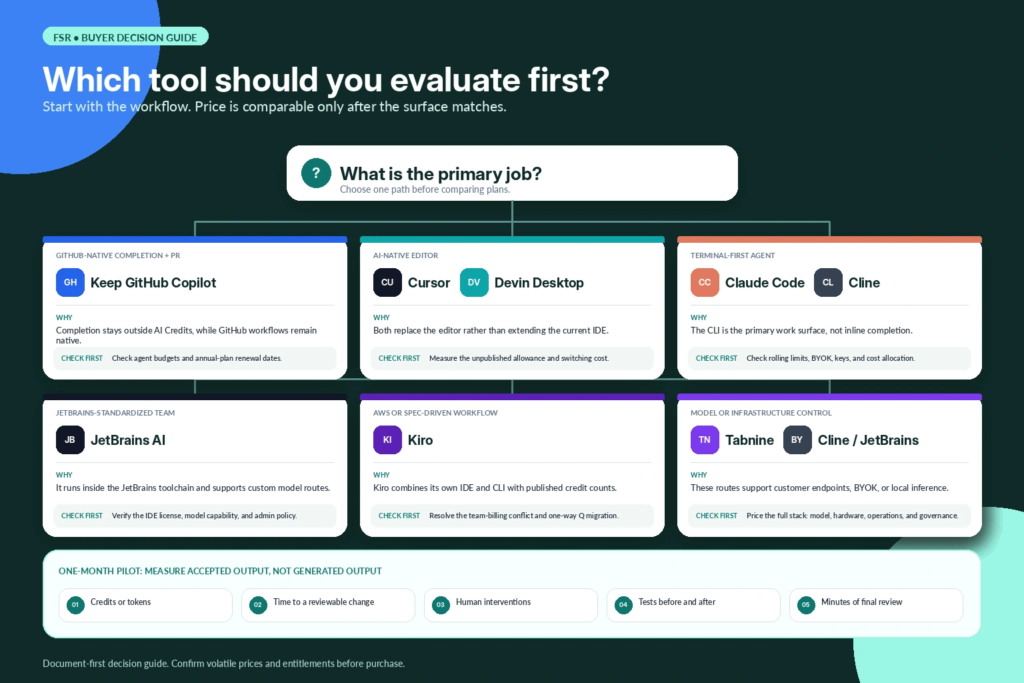 fsr-github-copilot-alternatives-buyer-guide Decision tree with six buyer paths for choosing which AI coding tool to evaluate first, each with a reason and a pre-purchase check, plus five pilot measurements.