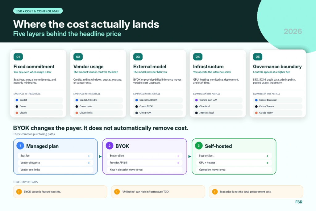 fsr-github-copilot-alternatives-cost-layers Diagram of the five cost layers behind a headline price, with three purchasing paths showing how bring-your-own-key moves cost rather than removing it.