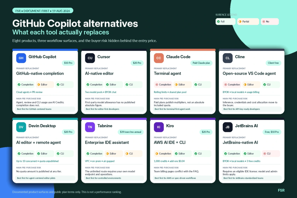 fsr-github-copilot-alternatives-workflow-map Card grid comparing eight AI coding tools by which workflow surface each replaces, with entry price and main pre-purchase risk for each.