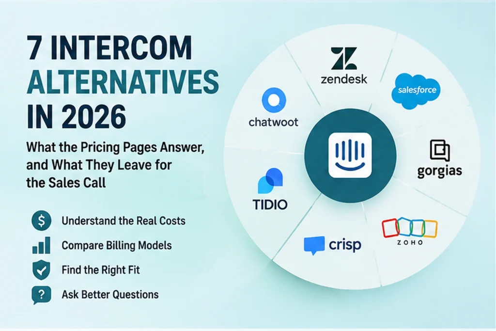 Intercom surrounded by seven alternatives—Zendesk, Salesforce, Gorgias, Zoho, Crisp, Tidio, and Chatwoot—in a pricing comparison wheel.