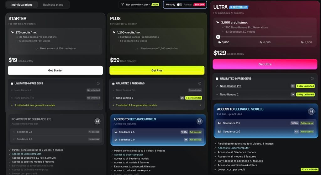 Higgsfield pricing page, monthly view. The Unlimited and Free Gens panel on the Starter, Plus, and Ultra cards marks each model as No unlimited or 7-day unlimited, with a 2K resolution qualifier on the covered models.