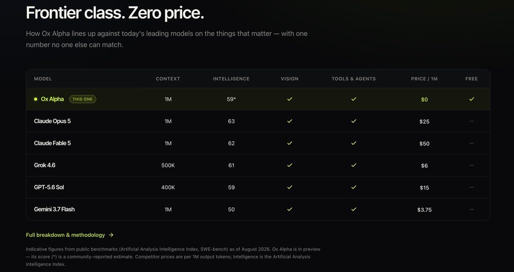 ox-alpha Comparison table on the third-party site oxalpha.org listing Ox Alpha with an asterisked Intelligence score of 59 and a alt=