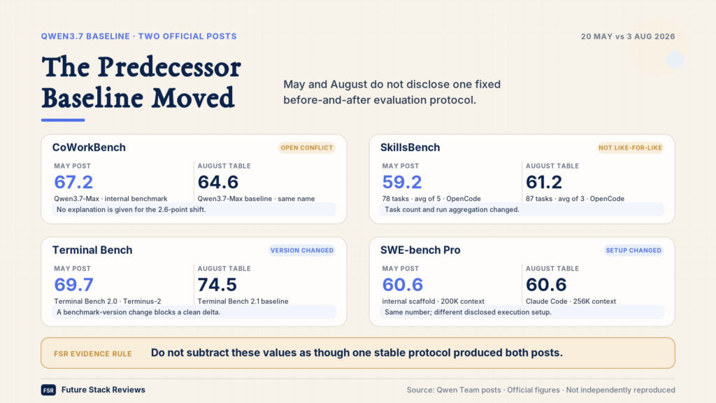 qwen3-8-max-02-evidence-conditions Four benchmarks reported for Qwen3.7-Max in two official Qwen posts. CoWorkBench moves from 67.2 in the May post to 64.6 in the August table with no explanation. SkillsBench moves from 59.2 across 78 tasks to 61.2 across 87 tasks with different run aggregation. Terminal Bench changes version between the posts. SWE-bench Pro reports the same 60.6 under two different disclosed execution setups.