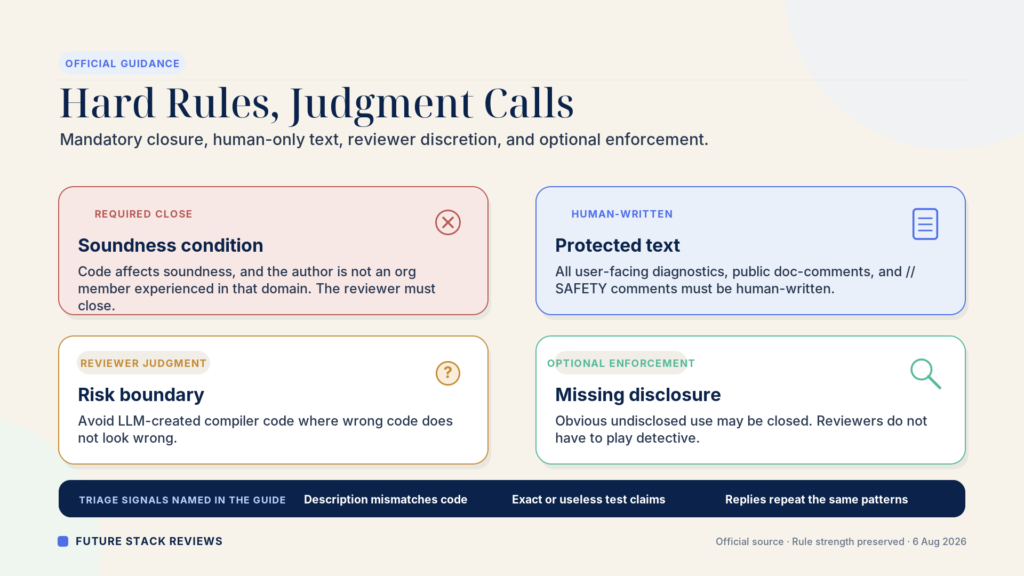 rust-llm-review-02-evidence-conditions Four cards separating rule strength in Rust's reviewer guidance. Required close: the reviewer must close a soundness-affecting pull request when the author is not an organization member experienced in that domain. Human-written: all user-facing diagnostics, public doc-comments, and SAFETY comments. Reviewer judgment: avoid LLM-created compiler code where wrong code does not look wrong. Optional enforcement: obvious undisclosed use may be closed, and reviewers do not have to play detective. A footer bar lists three triage signals named in the guide.