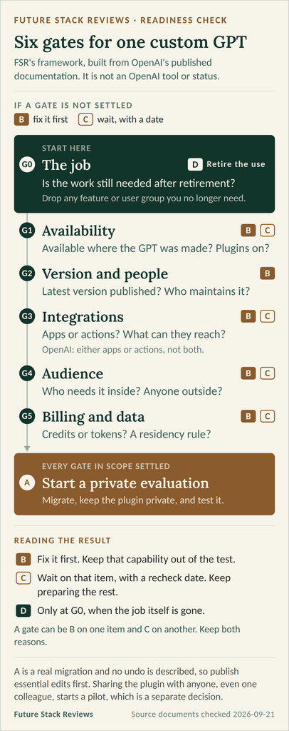 fsr-custom-gpt-readiness-check Flow diagram of the FSR readiness check. Gate G0, the job, can end the check at outcome D, retire the use. Then five gates in order: G1 availability, G2 version and people, G3 integrations, G4 audience, G5 billing and data. Each gate is marked with the outcomes it can produce, B fix it first or C wait with a date. Only when every gate in scope is settled does the GPT reach outcome A, start a private evaluation.