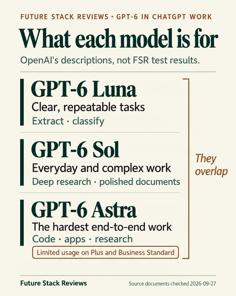 Diagram titled What each model is for, based on OpenAI's descriptions and not FSR test results. GPT-6 Luna: clear, repeatable tasks, such as extraction and classification. GPT-6 Sol: everyday and complex work, such as deep research and polished documents. GPT-6 Astra: the hardest end-to-end work across code, apps and research, with limited usage on Plus and Business Standard. A bracket beside all three notes that they overlap.
