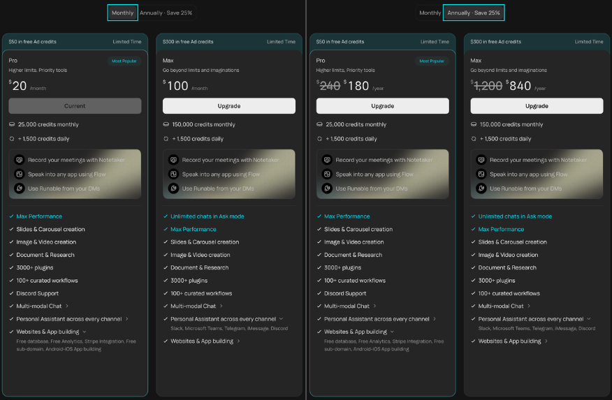 Runable's pricing page in two screenshots taken while signed in. Left, the Monthly view: Pro $20 a month, Max $100 a month. Right, the Annually view, labeled Save 25%: Pro $180 a year with $240 struck through, Max $840 a year with $1,200 struck through. Pro's monthly button reads Current; the other buttons read Upgrade. Each plan's credits and features are the same in both views: Pro 25,000 credits monthly plus 1,500 daily, Max 150,000 monthly plus 1,500 daily. Banners over Pro and Max read $50 and $300 in free Ad credits, marked Limited Time.
