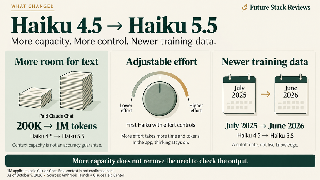 Infographic: what changed from Claude Haiku 4.5 to Haiku 5.5. More room for text: in chats on paid Claude plans, the context window grows from 200K to 1M tokens, which is not an accuracy guarantee. Adjustable effort: the first Haiku with effort controls; more effort takes more time and tokens, and in the app thinking stays on. Newer training data: July 2025 to June 2026, a cutoff date, not live knowledge. Banner: more capacity does not remove the need to check the output. Free-plan context is not confirmed. As of October 9, 2026.