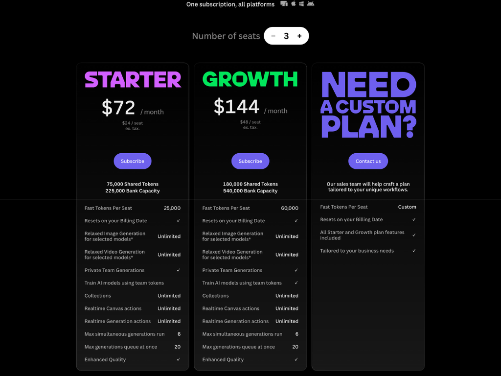 Screenshot of Leonardo.Ai's pricing page showing its Team plans with the number of seats set to 3: Starter at $72 a month, $24 a seat, and Growth at $144 a month, $48 a seat, each marked ex. tax., next to a card for custom plans with a Contact us button.