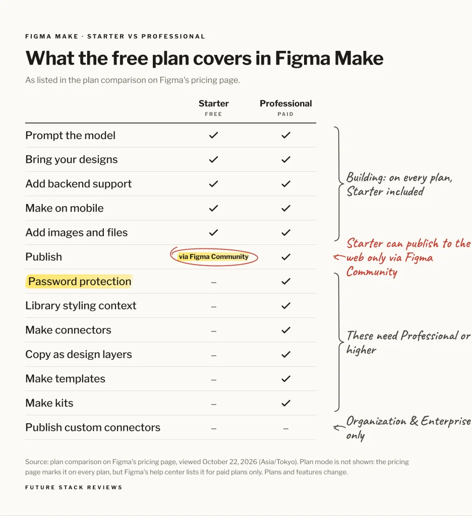 Table comparing Figma Make on Starter and Professional. Both plans can prompt the model, bring your designs, add backend support, use Make on mobile, and add images and files. Starter can publish to the web only via Figma Community. Password protection, library styling context, Make connectors, copying as design layers, Make templates and Make kits need Professional or higher. Publishing custom connectors is limited to Organization and Enterprise.