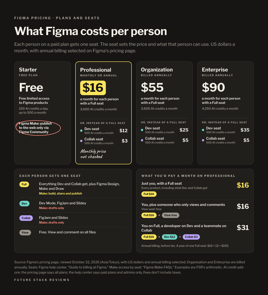 Table of Figma prices per person a month in US dollars, with annual billing. Starter is free, with 150 AI credits a day up to 500 a month, and publishes Figma Make files to the web only via Figma Community. On paid plans each person gets one seat. A Full seat costs  on Professional,  on Organization and  on Enterprise, with 3,000, 3,500 and 4,250 AI credits a month. Instead of a Full seat, a Dev seat costs ,  and  on those plans and a Collab seat ,  and , each with 500 AI credits a month. A Full seat includes everything Dev and Collab seats get, plus Figma Design, Make and Draw, and can share and publish Make files; Dev and Collab seats use Make only in drafts; a View seat is free and can view and comment. On Professional, just you with a Full seat is  a month; adding a viewer keeps it at ; you on Full, a developer on Dev and a teammate on Collab come to .
