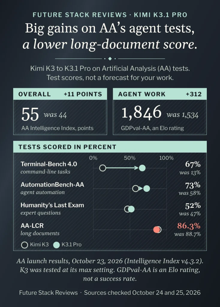 Diagram titled “Big gains on AA’s agent tests, a lower long-document score.” It charts the Artificial Analysis (AA) results in the table above for Kimi K3.1 Pro and for Kimi K3 at its max setting: the Intelligence Index rose 11 points and GDPval-AA 312 Elo points, and every percentage score rose except AA-LCR, the long-document test, which fell to 86.3% from 88.7%.