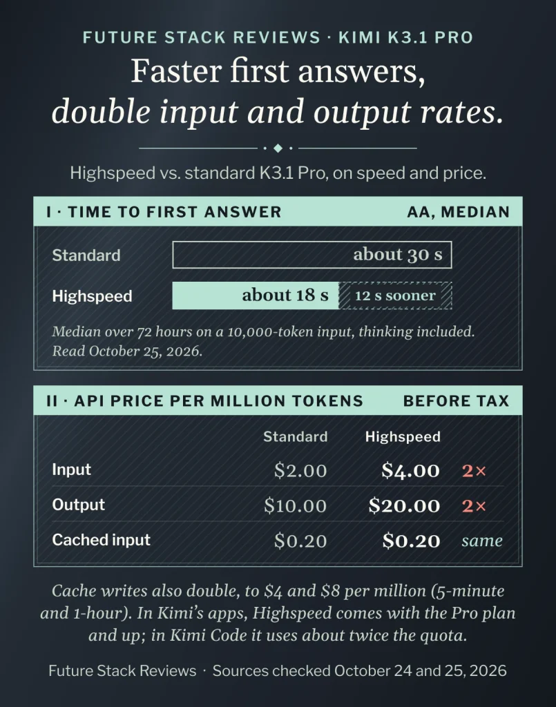 Diagram titled “Faster first answers, double input and output rates,” comparing K3.1 Pro Highspeed with standard K3.1 Pro. Artificial Analysis’s medians show Highspeed starting to answer about 12 seconds sooner, in about 18 seconds against 30. Per million tokens before tax, its API input costs .00 against 