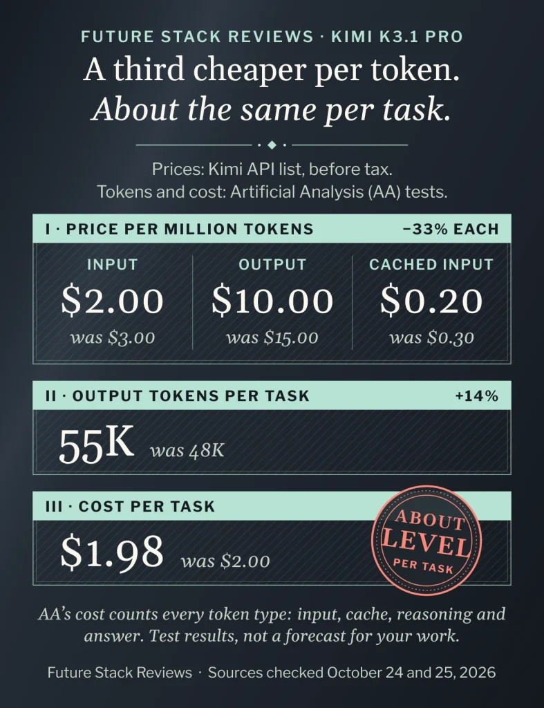 Diagram titled “A third cheaper per token. About the same per task.” K3.1 Pro’s Kimi API list prices per million tokens, before tax, are a third below K3’s: 