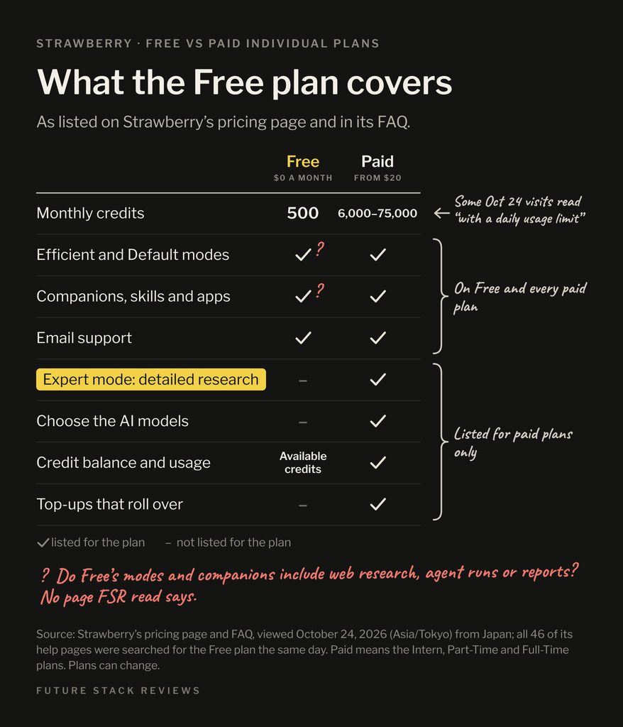 Table comparing Strawberry’s Free plan with its paid Individual plans, from 20 US dollars a month. Free has 500 credits a month and paid plans 6,000 to 75,000. Both list Efficient and Default modes, companions, skills and apps, and email support; red question marks flag the first two on Free. Only paid plans list Expert mode for detailed research, which is highlighted, a choice of AI models, credit balance and usage, and top-ups that roll over; for Free, the FAQ mentions available credits. A note says some October 24 visits read “with a daily usage limit.” A red note asks whether Free’s modes and companions include web research, agent runs or reports, and says no page FSR read says.
