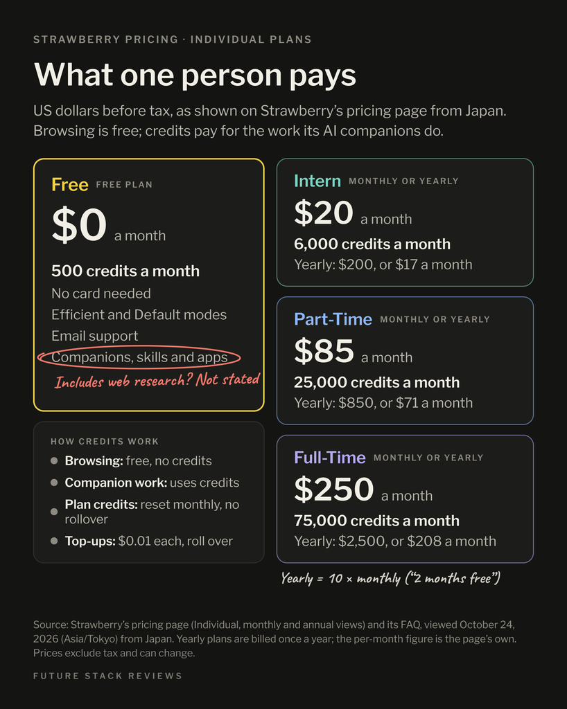 Price cards for Strawberry’s Individual plans in US dollars, before tax. Free is 0 dollars for 500 credits a month, with no card needed, Efficient and Default modes, email support, and companions, skills and apps; a red note asks whether that includes web research and says it isn’t stated. Intern is 20 dollars a month for 6,000 credits, or 200 dollars a year; Part-Time is 85 dollars for 25,000, or 850 dollars a year; Full-Time is 250 dollars for 75,000, or 2,500 dollars a year. A note says yearly equals 10 times the monthly price. A box explains credits: browsing is free, companion work uses credits, plan credits reset monthly with no rollover, and top-ups cost 1 cent each and roll over.