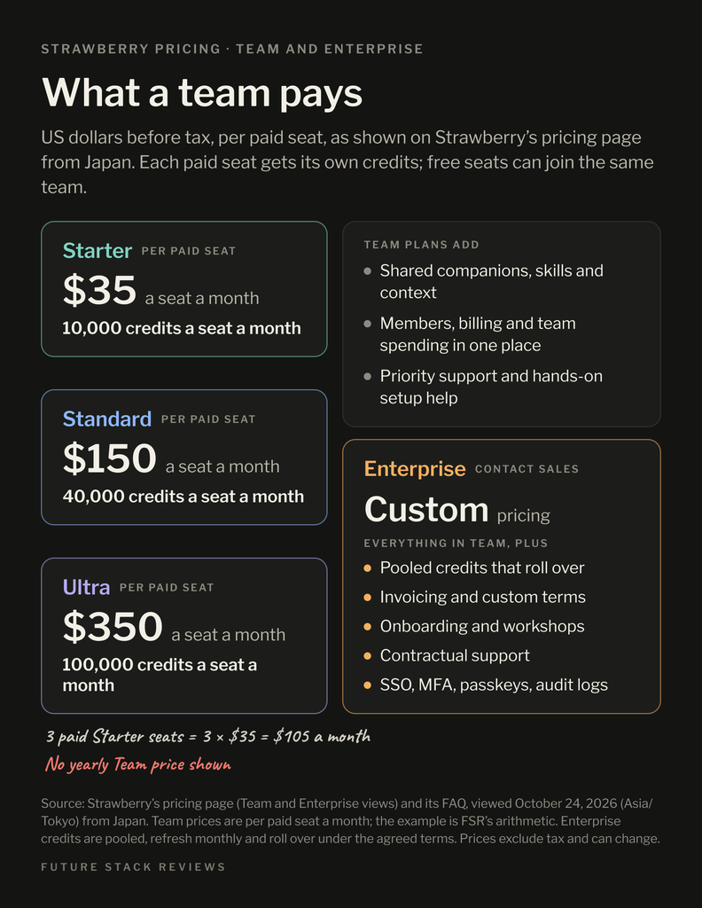 Price cards for Strawberry’s Team and Enterprise plans in US dollars, before tax. Team plans are priced per paid seat a month: Starter is 35 dollars with 10,000 credits a seat, Standard 150 dollars with 40,000, and Ultra 350 dollars with 100,000. Team plans add shared companions, skills and context; members, billing and team spending in one place; and priority support and setup help. Enterprise has custom pricing and adds pooled credits that roll over, invoicing and custom terms, onboarding and workshops, contractual support, and SSO, MFA, passkeys and audit logs. Notes say three paid Starter seats cost 105 dollars a month and that no yearly Team price is shown.